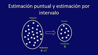 Estimación puntual y estimación por intervalo para un parámetro [upl. by Grissel]