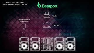 CDJ3000 Tutorial  StreamingDirectPlay Support for Beatport Streaming [upl. by Tobe229]