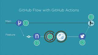 GitHub Actions  Supercharge your GitHub Flow [upl. by Eiryk]