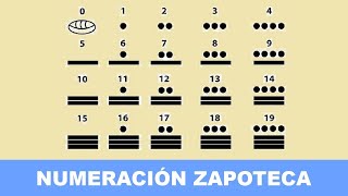 EL SISTEMA DE NUMERACIÓN VIGESIMAL EN ZAPOTECO [upl. by Scrivings320]