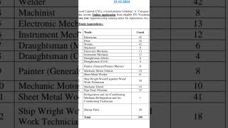 Cochin Shipyard Limited  Apprentice 2024 [upl. by Gloriane]