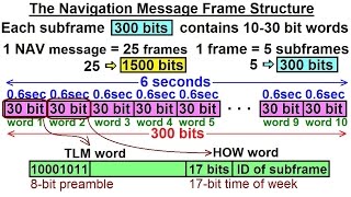 Special Topics  GPS 16 of 100 The Navigation Message Subframe Structure [upl. by Gereron]