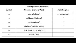 Preaspirated Consonants [upl. by Huei]