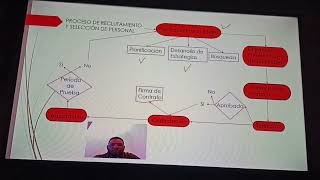 Flujograma sobre el Proceso de Reclutamiento y Selección de personal [upl. by Nosreve]