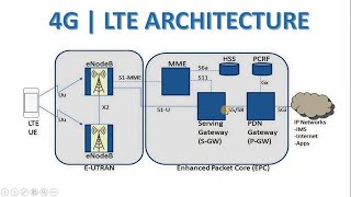 LTE4G architecture and its components functionality [upl. by Jeramie164]