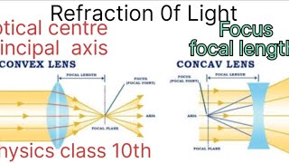 convex amp concave lensoptical centreprincipal axisfocusfocal legnthRefraction of lightclass 10 [upl. by Sonafets]