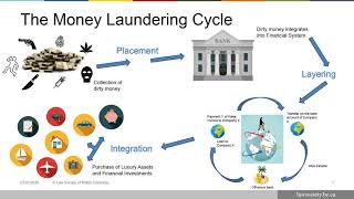 Antimoney laundering measures webinar [upl. by Phalan]