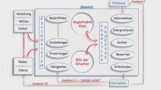 Menschlichers Verhalten in Sozialen Systemen [upl. by Clawson152]