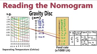 Nomogram for purifier [upl. by Marci]