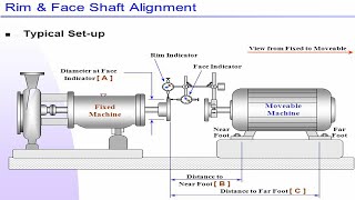 Shaft coupling Alignment Procedure Rim and Face Method part 1 [upl. by Annuahs]