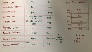 Addressing Modes  Part 2  Example [upl. by Elsie854]