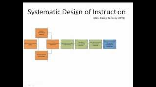 Instructional Design Process  quotThe Systematic Design of Instructionquot [upl. by Hgielrebma925]