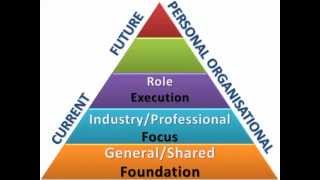 Types of Competency Frameworks [upl. by Kristine]