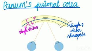 HOROPTER EXPLAINED IN TAMIL [upl. by Donal]