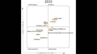 Gartner Magic Quadrant for Unified Communications 20062004 [upl. by Adalard]