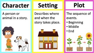 CHARACTER SETTING amp PLOT 🤔 Learn parts of a story in 2 minutes [upl. by Maer]