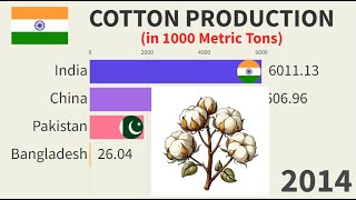 Cotton Production in India [upl. by Roslyn]