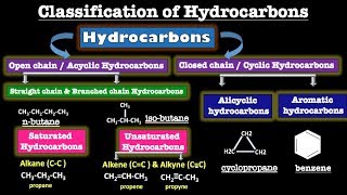 Hydrocarbons and its Classification  Aliphatic Alicyclic and Aromatic Hydrocarbons Examples [upl. by Lebbie]