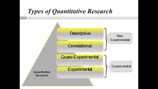 4 Types of Quantitative Research Design [upl. by Amoeji]