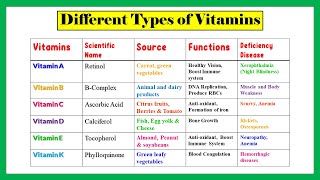 Types of vitamins Water solublefat soluble vitamins functions of vitamins deficiency diseases [upl. by Yereffej322]