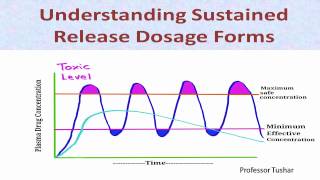 Understanding Sustained Release Dosage Forms [upl. by Noryahs]