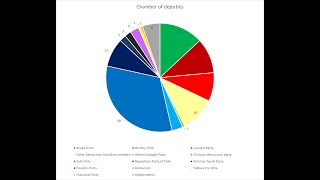 Chilean Political Parties [upl. by Rida328]