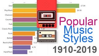 Most Popular Music Styles 1910  2019 [upl. by Micheline]