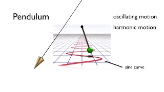 How Length Gravity amp Motion Affect Pendulums  Arbor Scientific [upl. by Aicylla]