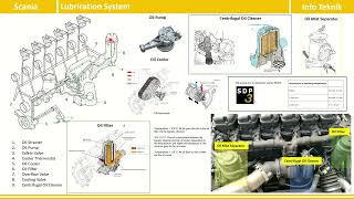 Lubricating system Scania [upl. by Ecille]