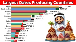 Top 15 Dates Producing Countries [upl. by Hamaso162]