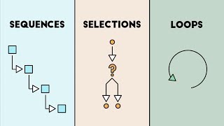 Computer Science Basics Sequences Selections and Loops [upl. by Yenroc]