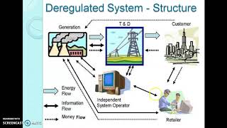 Deregulated Power System An Introduction [upl. by Amin572]