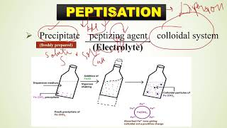 Peptization amp Coacervation [upl. by Atteynad6]