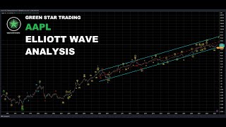 AAPL ELLIOTT WAVE ANALYSIS [upl. by Franky]