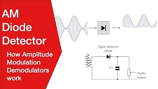 Envelope Detector for Demodulation of Amplitude modulated signal  Lec13 [upl. by Ettenuj]