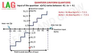 Quantizer Uniform Quantizerहिन्दी [upl. by Natividad]