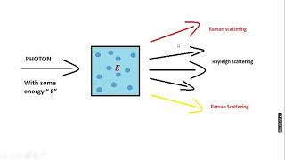 BSc  Semester IV  unit4 Raman spectroscopy  Raman Scattering  Rayleigh Scattering [upl. by Mariellen75]