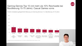 Gaming Nutzung Schweiz 2024 Studie IGEM Digimonitor [upl. by Haisej873]