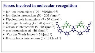 Supramolecular Chemistry  Interactions  III Sem MSc Pharmaceutical Chemistry  Malayalam [upl. by Gord69]