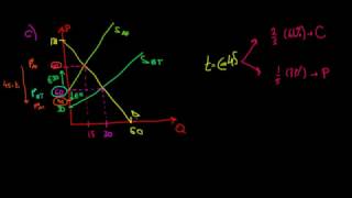 MICROECONOMICS I The Tax Burden On Consumers And Producers [upl. by Arde]