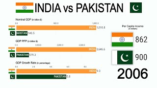 India vs Pakistan 1980  2030  GDP Nominal PPP Growth Rate amp Per Capita Income [upl. by Oira]