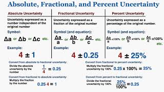 Absolute Fractional and Percent Uncertainty With Examples  IB Physics [upl. by Ardys460]