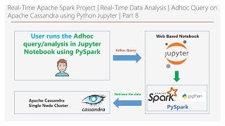 Spark Project  RealTime Data Analysis  Query Cassandra using Jupyter  Part 8  DM  DataMaking [upl. by Frulla]