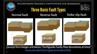 3 Basic Fault TypesNormal Reverse Strikeslip educational 2021 [upl. by Pardew]