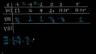 Section 243  Second Derivative from a Table [upl. by Ahsetra534]