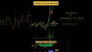 Broadening Wedges quotDescendingquot  Bullish Pattern  Comfort Gloves Berhad chartpattern trading [upl. by Greenland]