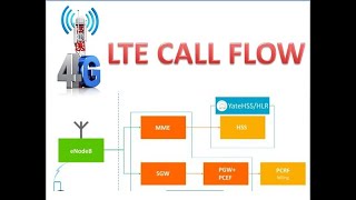 4G LTE CALL FLOW lte learning 4g CALLFLOW telecom telecomsector [upl. by Minica368]