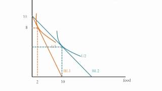 Econ  Price Consumption Curve [upl. by Boykins524]