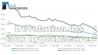 IMMOBILIER Lévolution des taux hypothécaires [upl. by Nirad]