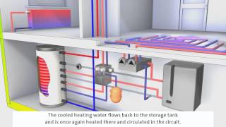 System GasÖlBrennwerttechnik mit Solarthermie [upl. by Volding371]